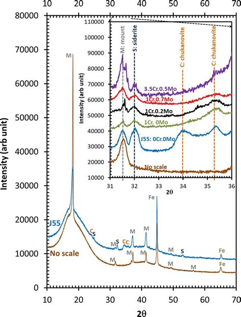 Ex Situ XRD Patterns Of Corrosion Scales Formed On Plain Carbon And