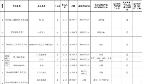 2012年湖南省公务员招录考试：省直单位及省直垂直管理系统招考职位表下载word文档在线阅读与下载免费文档