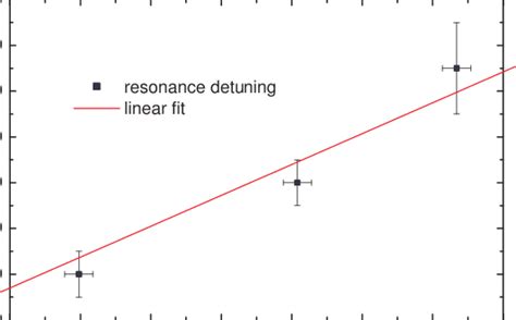 Rabi Frequency Ω1 As Deduced From The Position Of The Edge Of The