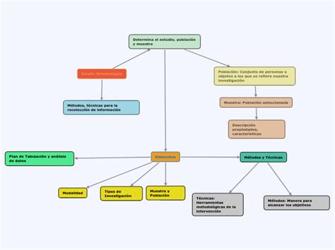 Dise O Metodol Gico Mindmap