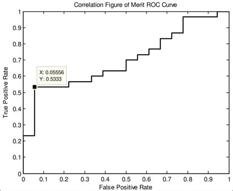 roc curve   correlation based fom  scientific diagram