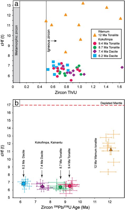 Plot of εHf values versus a zircon Th U and b zircon age for