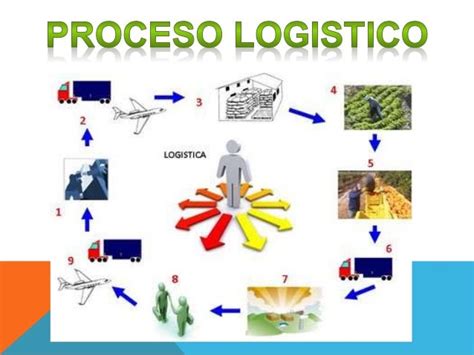 Logistica Internacional