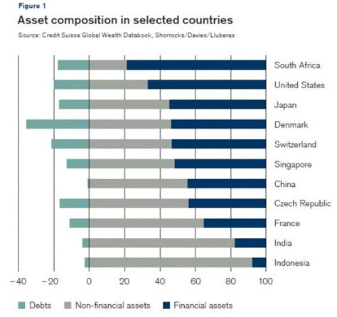 A Detailed Look At Global Wealth Distribution