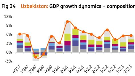 Bne IntelliNews ING Uzbekistan Posting Solid Growth Rates Key Focus