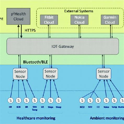 Proposed Layered architecture | Download Scientific Diagram