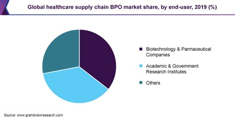 Healthcare Supply Chain Bpo Market Size Report 2020 2027