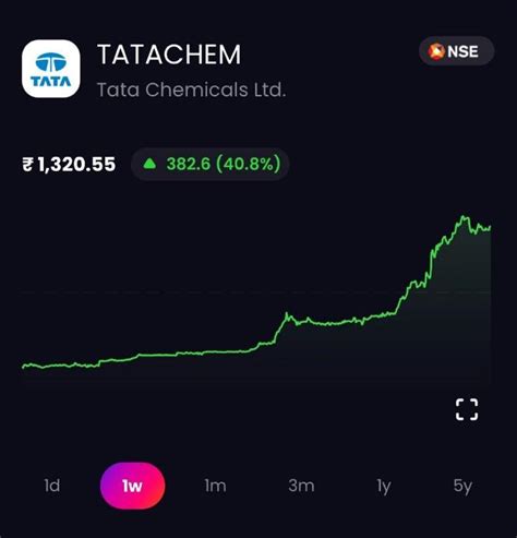 Tata Chemicals Share Price Soars Analysis And Outlook