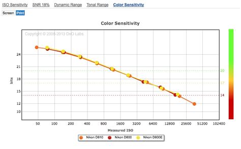 Nikon D810 Sensor Review New Dxomark Leader Dxomark