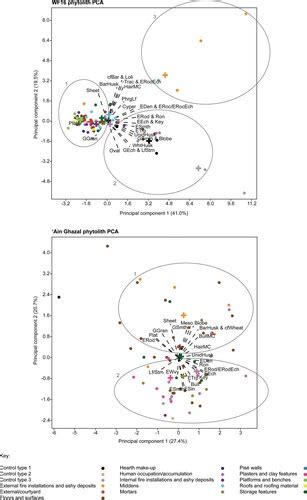 Full Article Using Phytolith Geochemical And Ethnographic Analysis To Inform On Site