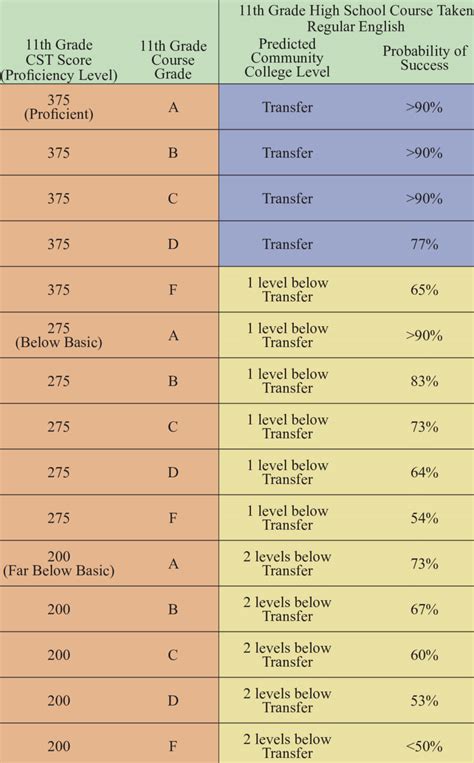 Example English Cut Score Guide For High School Advising And