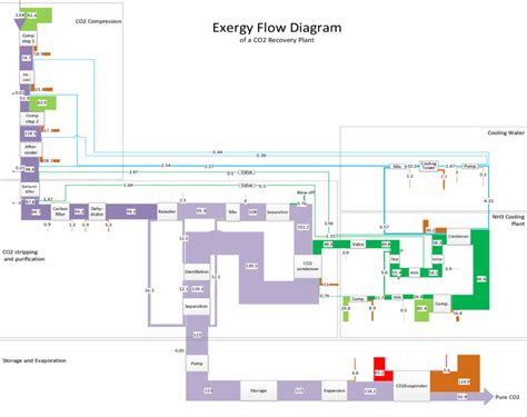 Grassmann Diagram Of The Exergy Flows In A Co 2 Recovery Plant Download Scientific Diagram