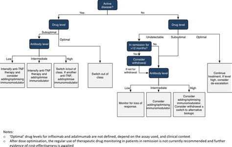 British Society Of Gastroenterology Consensus Guidelines On The