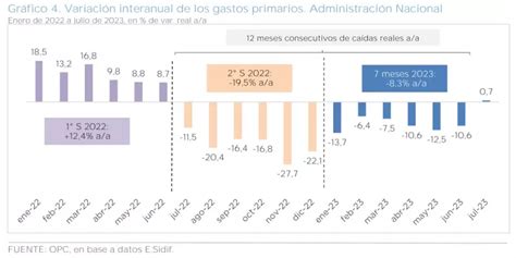 Déficit fiscal el gasto público devengado creció en julio tras un año