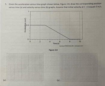 Answered Given The Acceleration Versus Time Bartleby