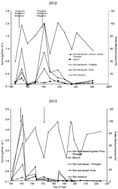 Nitrous oxide emissions as affected by N fertilizer management in ...