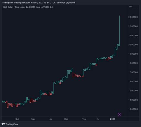 Tradingview T Rkiye On Twitter Hangi Grafik T R