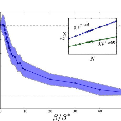 Exponent τ versus β For β β we recover the star graph exponent τ 1