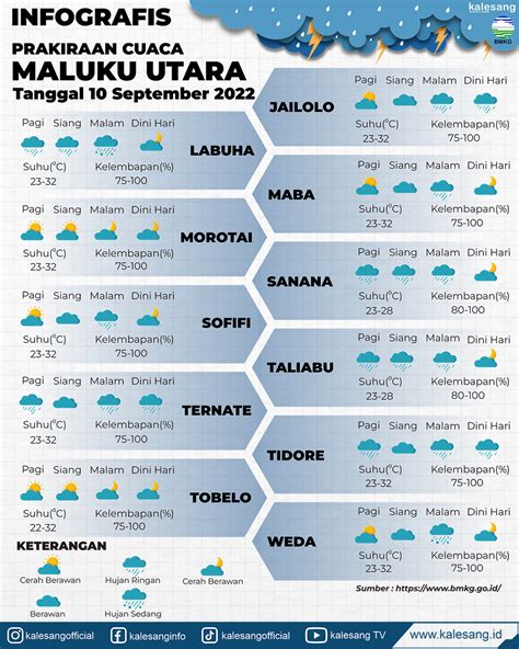 Infografis Prakiraan Cuaca Maluku Utara Tanggal 10 September 2022