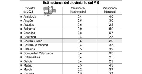 Airef Estima Que El Pib De Castilla Y Le N Crecer Un Un Punto