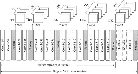 Feature Extractor Architecture Using Vgg19 Network Download Scientific Diagram