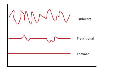 Introduction to Laminar and Turbulent Flow - S.B.A. Invent