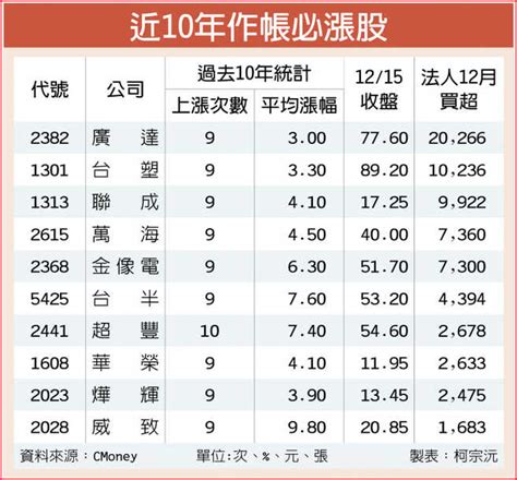 15檔作帳必漲股 年底衝刺 證券．權證 工商時報