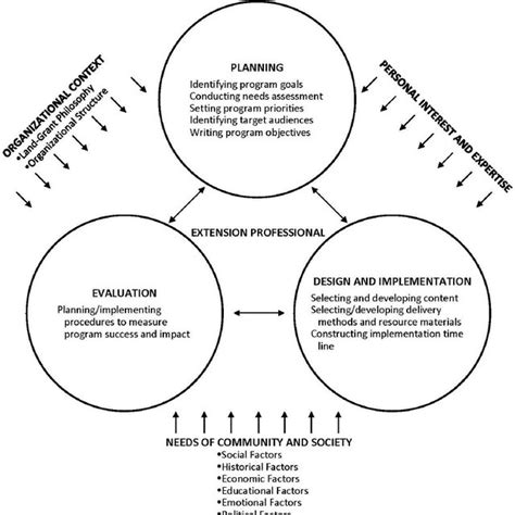 Pdf The Cooperative Extension Program Development Model Adapting To