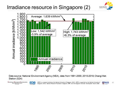 Nsr National Solar Repository Of Singapore