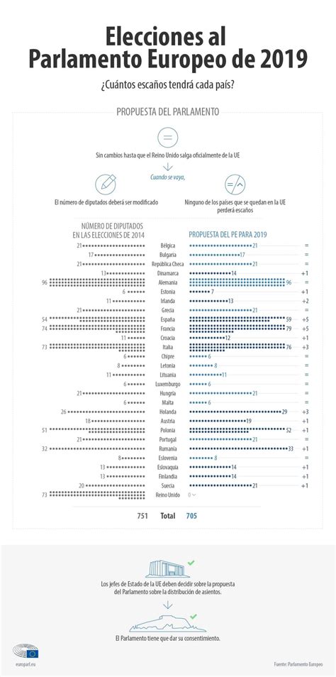 Elecciones Europeas Cu Ntos Eurodiputados Tendr Cada Pa S En