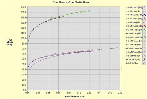 Comparison Between True Stress Versus True Plastic Strain Curves From