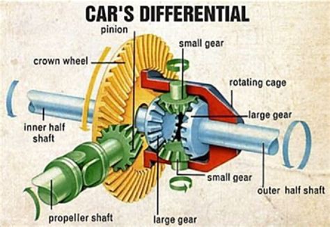 Illustrated Diagram Of A Car S Differential R Mechanic