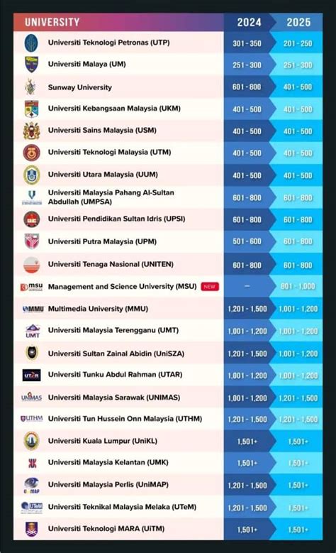 Senarai Universiti Terbaik Di Malaysia Ranking Terkini