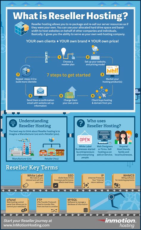 What Is Reseller Hosting [ Infographic ] The Official Inmotion Hosting Blog