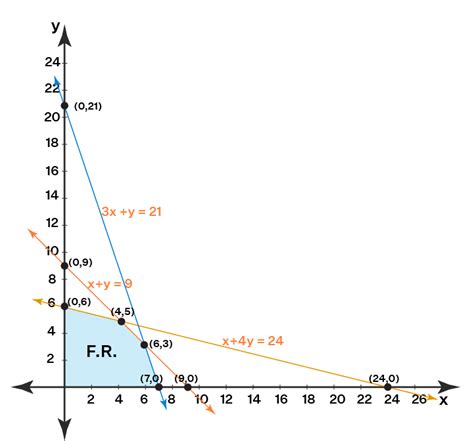 Solve The Linear Programming Problem