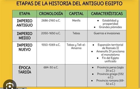 Armar Un Cuadro Con Las Caracteristicas De Origen Del Pueblo Egipcio