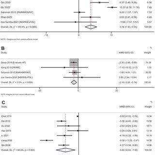 Forest Plot Showing The Difference In All Cause Mortality Between