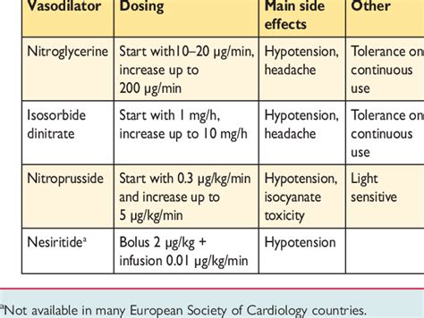 Intravenous Vasodilators Used To Treat Acute Heart Failure Download