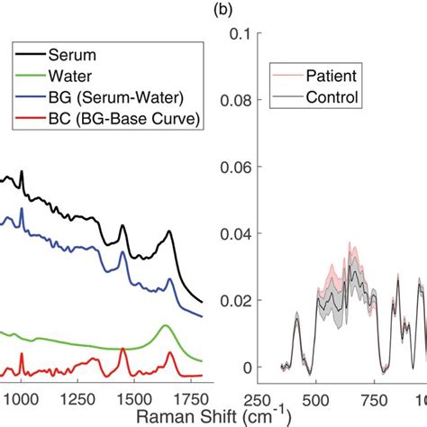 A Background Bg And Baseline Corrected Bc Raman Spectra Of A