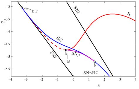 5 Two Parameter Bifurcation Diagram Of The Fast System Of Equations