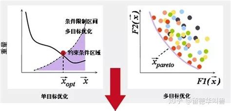 学界多目标优化详解 知乎