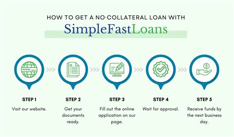 Your Guide To Securing Personal Loans Without Collateral