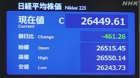 株価 一時600円以上値下がり ウクライナ情勢緊張への懸念 Nhk 株価・為替