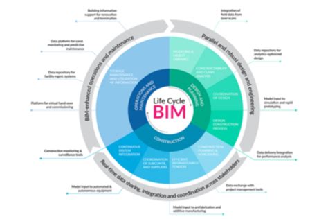 Bim Life Cycle By United Bim United Bim