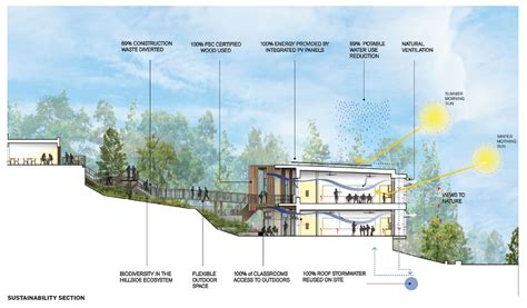 Leddy Maytum Stacys Science And Environmental Center Embraces Its