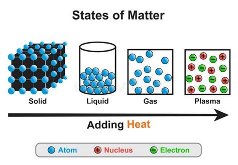 Visualizing The States Of Matter Particle Diagrams For Solid Liquid