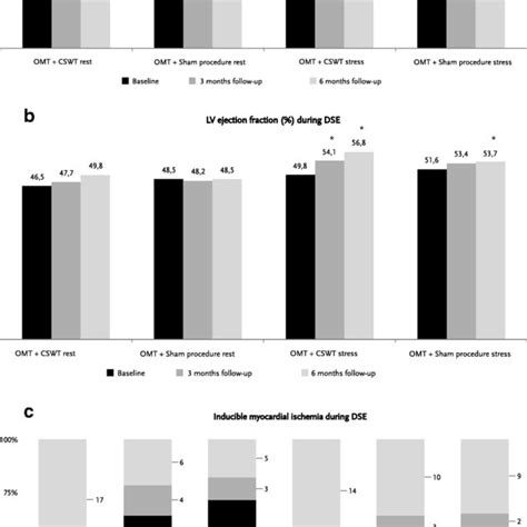 The Dynamics Of Myocardial Function And Inducible Ischemia Evaluated By Download Scientific