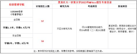 2023年黑龙江八一农垦大学会计硕士（mpacc）招生简章mpacc考研网最专业的会计专硕考研指导网站