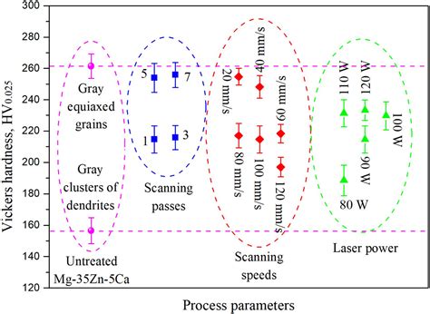 Surface Amorphization Of Mg Zn Ca Alloy By Laser Rapid Melting For