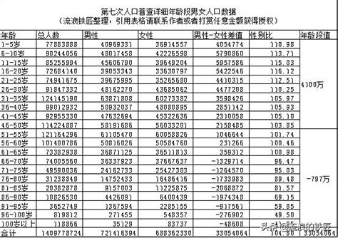 女性平均年龄和男性平均年龄（我国男性究竟比女性多多少）